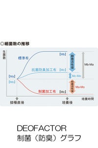 春夏用女性シャツべスト　制菌　防臭　グラフ